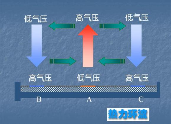 低氣壓試驗